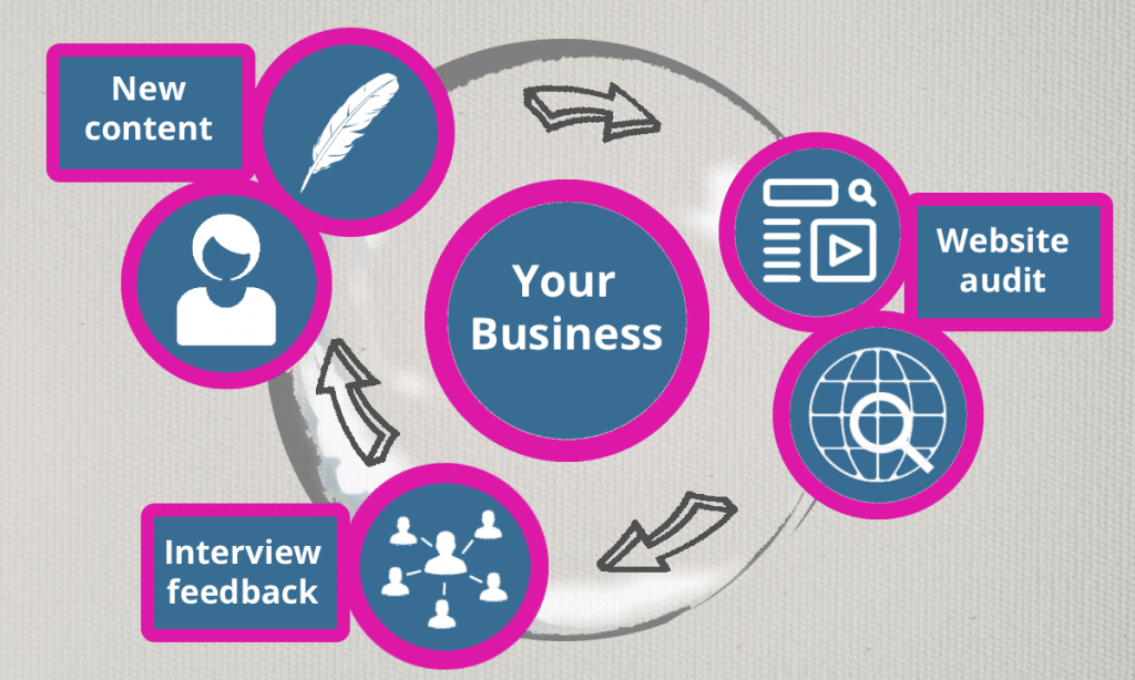 A diagram representing the Partnership Growth Cycle. Website Audits improve traffic, Interview feedback improves content, New content improves the website.