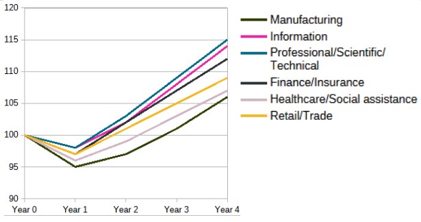 A graph with a truncated vertical scale to emphasise the J shape that describes the profitability of AI adopting companies in the US. Year 0 has a baseline of 100. Year 1 shows all sectors described dipping down as far as 95, Year 2 shows all sectors recovering but not all returning to the baseline. By Year 3 all sectors are profitable again, the highest at approximately 110. Year 4 shows increased profitability again. Professional/Scientific/Technical scores the highest at 115, Manufacturing shows the lowest at 106. 