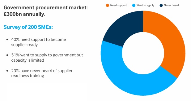 A diagram of a pie chart labelled Government procurement market: £300 billion annually. Survey of 200 SMEs: 40% need support to become supplier ready, 51% want to supply to government but capacity is limited, 23% have never heard of supplier readiness training.