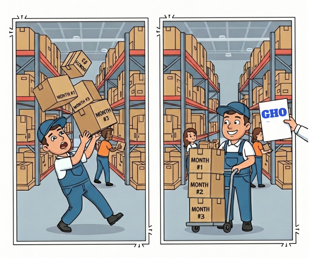 A cartoon image of a warehouse worker trying to juggle boxes of different sizes. The boxes are labelled MONTH #1, MONTH #3. The right hand is the same worker pushing a trolley with 3 neatly stacked boxes of the same size labelled MONTHS #1, 2 and 3. 