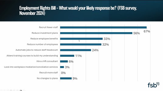 A slide from an FSB presentation on the Employment Rights Act 2025. IT shows the likely response of their SME members in November 2024, a month before the Bill received Royal Assent. 67% say they will recruit fewer staff, 56% say they will reduce investment, 33% will reduce employee benefits, 32% say they will reduce staff headcount. ZHC employers also reported concern about the Bill restricting their use.