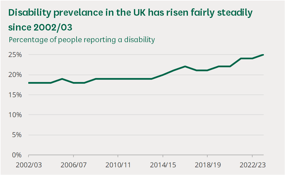 A graph showing Disability prevalence in the UK since 2002, 2003. The percentage of people reporting a disability has risen from approximately 18% in 2002, 2003 to 25% in 2022, 2023.